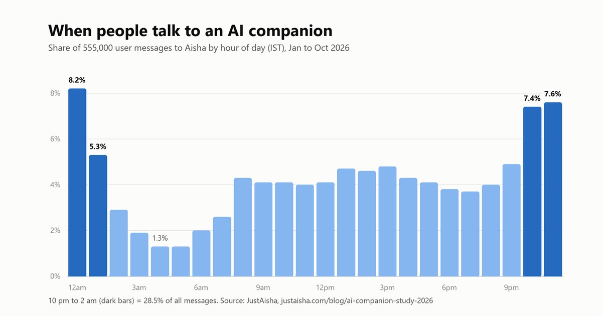 Bar chart of messages to an AI companion by hour of day, peaking at midnight