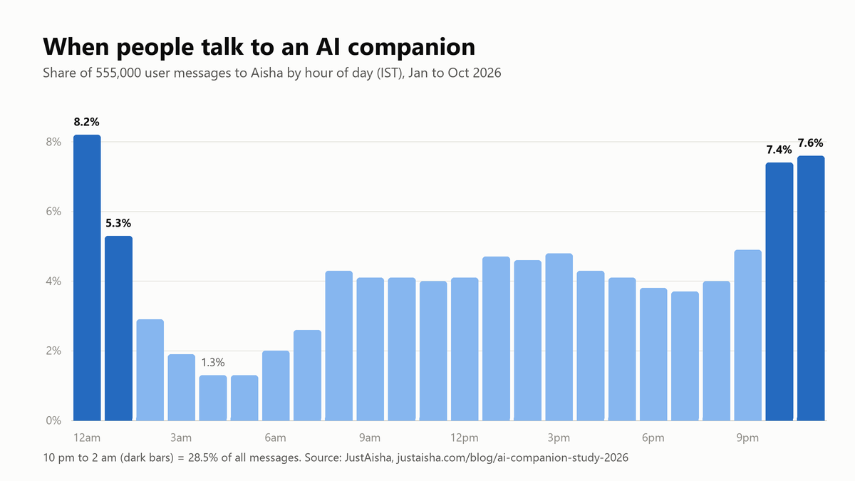 Bar chart of messages to an AI companion by hour of day in IST, peaking at midnight with 8.2% of messages